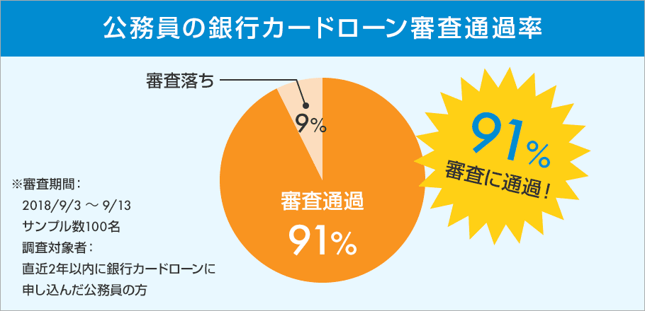 公務員の銀行カードローン審査通過率