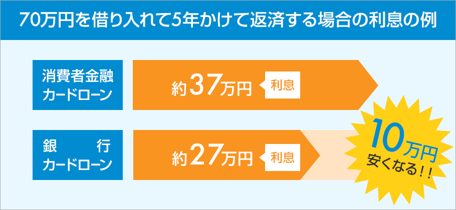 70万円を借り入れて5年かけて返済する場合の利息の例
