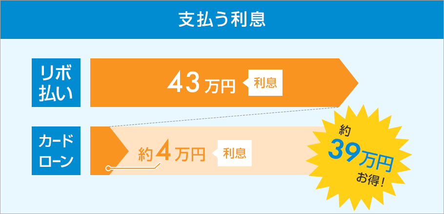 支払う利息