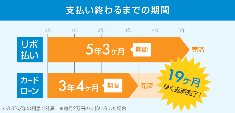 支払い終わるまでの期間