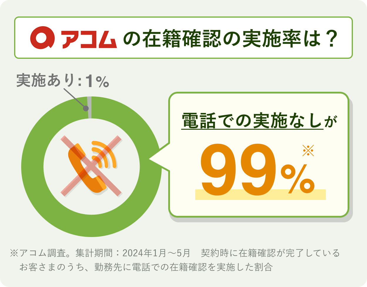 アコムの在籍確認実施率は？ 電話での実施なしが99%