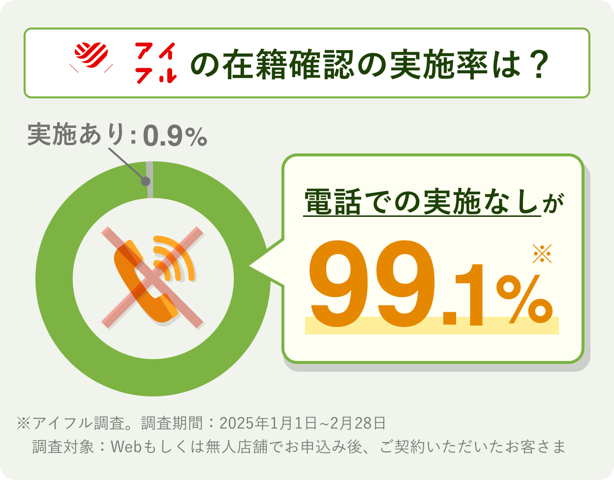 アイフルの在籍確認実施率は？ 電話での実施なしが99.1%
