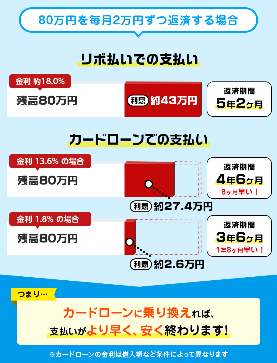 80万円を毎月2万ずつ返済する場合、約40万円も安く1年8ヶ月も早くあなたの返済が終わります!