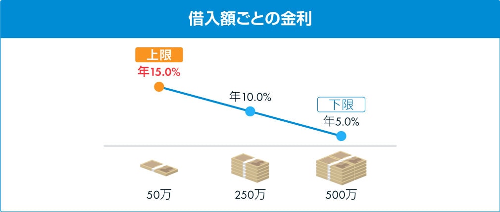 借入額ごとの金利