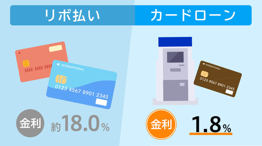 リボ払いとカードローンの金利比較