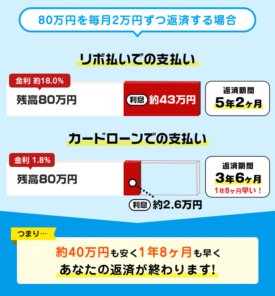 80万円を毎月2万ずつ返済する場合、約40万円も安く1年8ヶ月も早くあなたの返済が終わります!