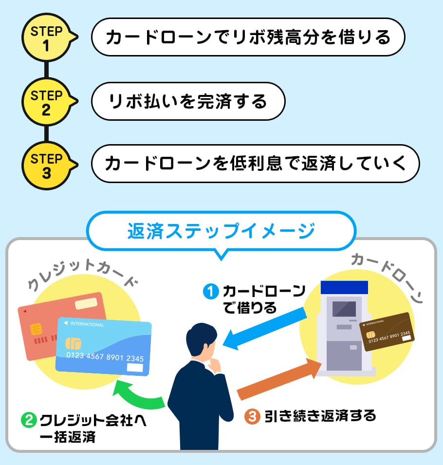 返済ステップイメージ