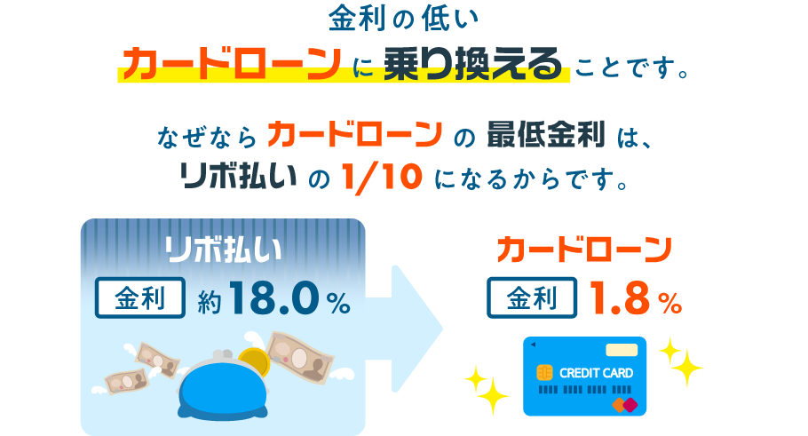 リボ払いからカードローンへ乗り換えた際の金利幅
