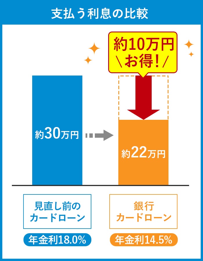 支払う利息の比較