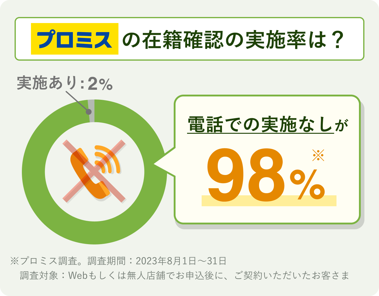 プロミスの在籍確認実施率は？ 電話での実施なしが98%