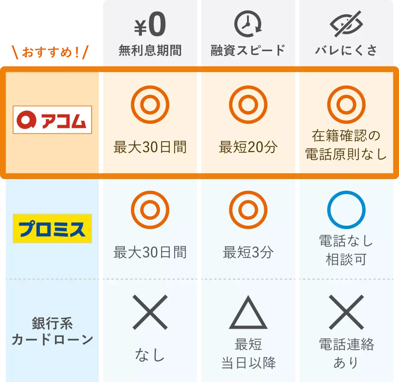 人気のカードローン2社を比較した図