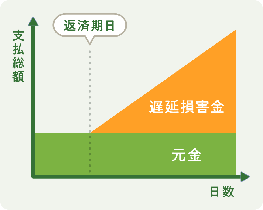 遅延損害金が膨れ上がる