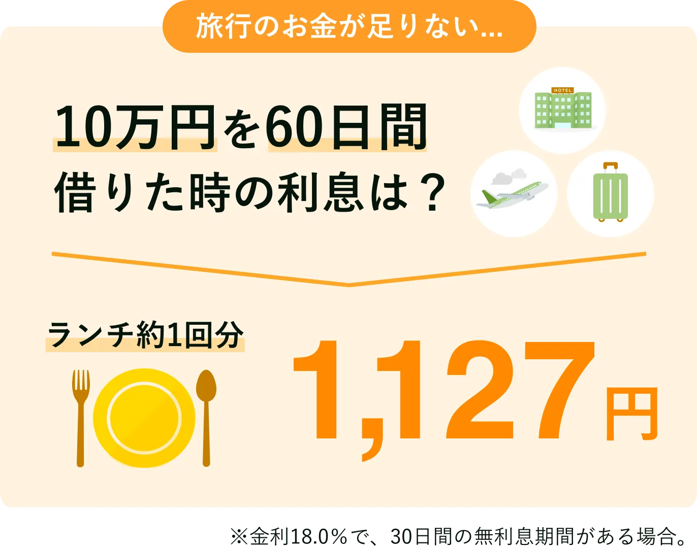 旅行のお金が足りない… 10万円を60日間借りた利息は？ ランチ約1回分 1,127円 ※金利18.0%で、30日間の無利息期間がある場合。