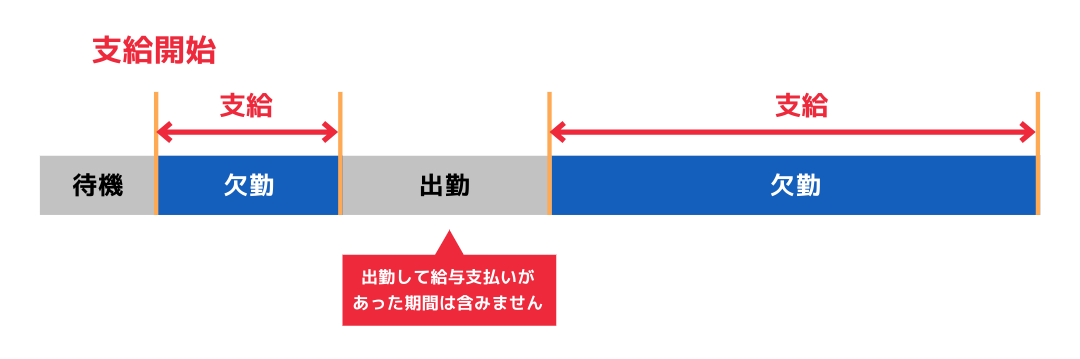 傷病手当金の支給期間