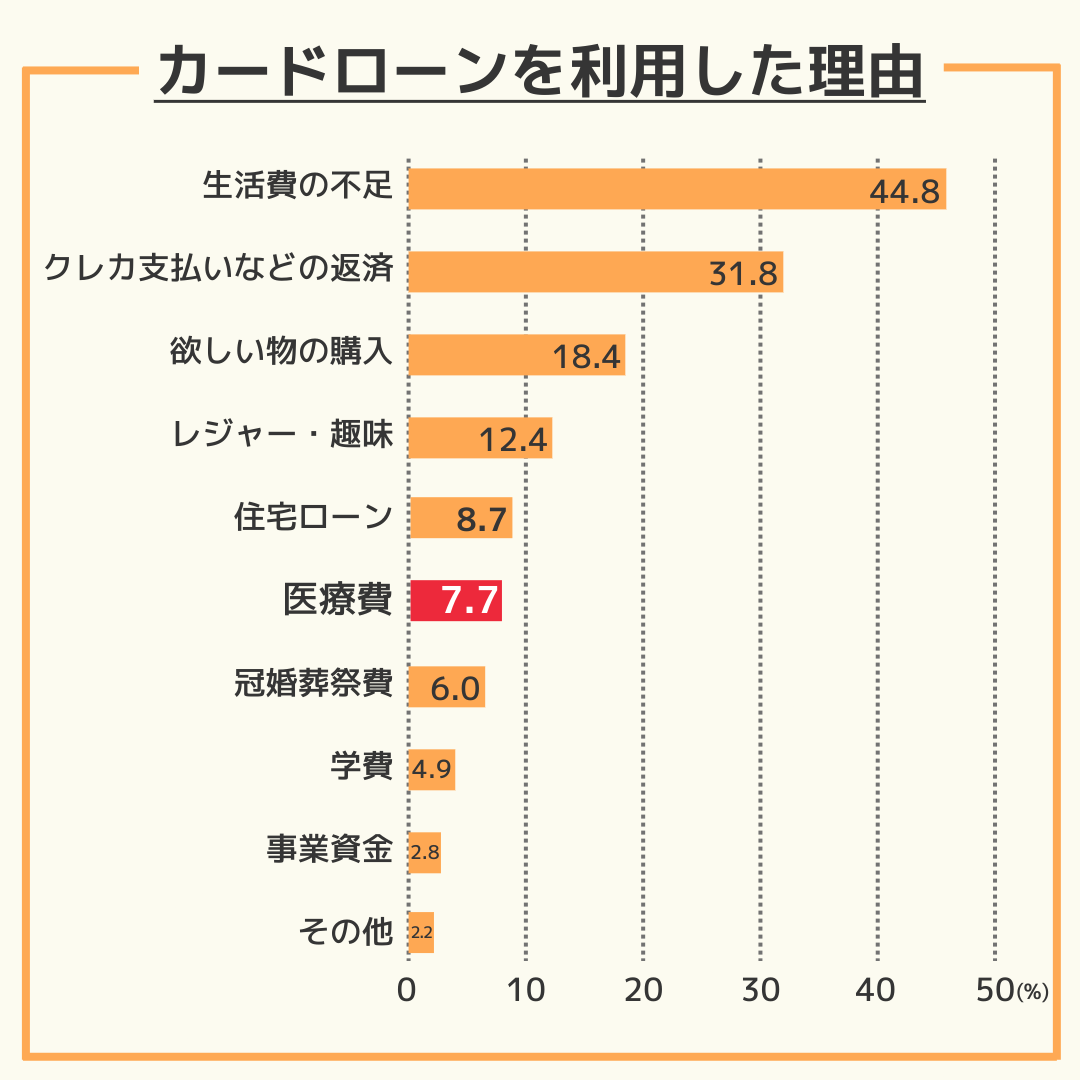 カードローンを利用した理由