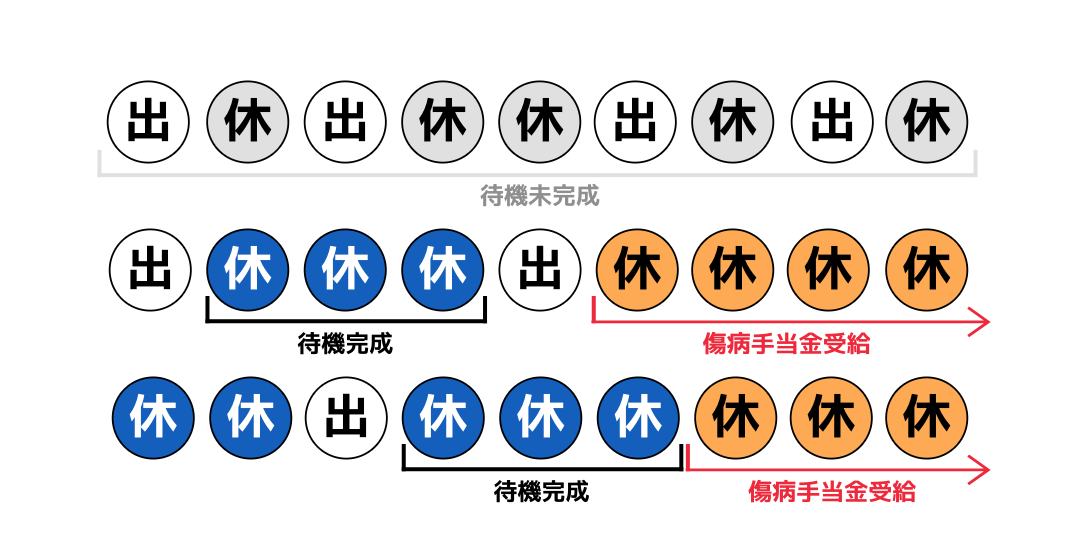 傷病手当金受給の条件