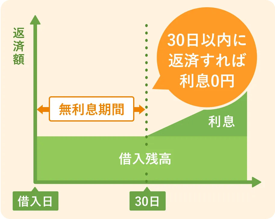 30日間の無利息期間あり！